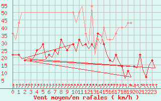 Courbe de la force du vent pour Erfurt-Bindersleben