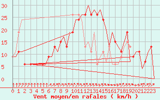 Courbe de la force du vent pour Oran / Es Senia