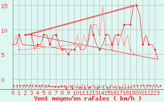 Courbe de la force du vent pour London / Heathrow (UK)