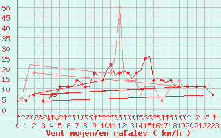 Courbe de la force du vent pour Skelleftea Airport