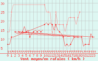 Courbe de la force du vent pour Oostende (Be)