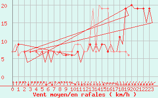 Courbe de la force du vent pour San Sebastian (Esp)