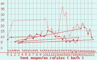 Courbe de la force du vent pour Vilhelmina