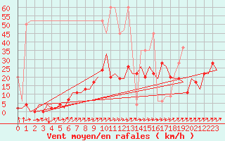 Courbe de la force du vent pour Grenchen