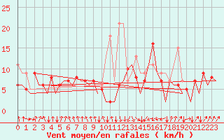 Courbe de la force du vent pour San Sebastian (Esp)
