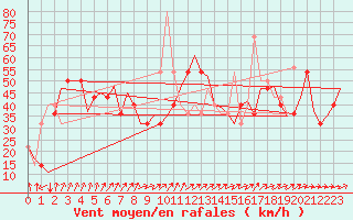 Courbe de la force du vent pour Kiruna Airport