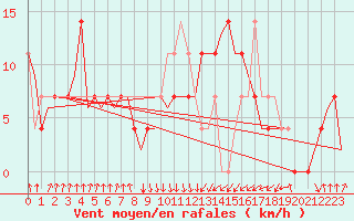 Courbe de la force du vent pour Lechfeld