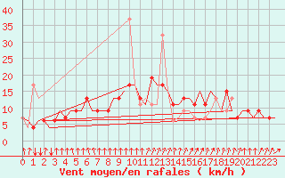 Courbe de la force du vent pour Tanger Aerodrome