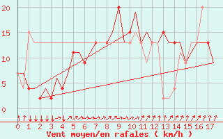 Courbe de la force du vent pour Friedrichshafen
