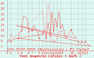 Courbe de la force du vent pour Annaba