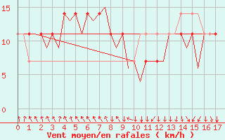 Courbe de la force du vent pour Salzburg-Flughafen