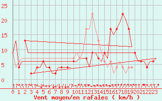 Courbe de la force du vent pour Sevilla / San Pablo