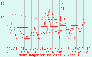 Courbe de la force du vent pour Falconara