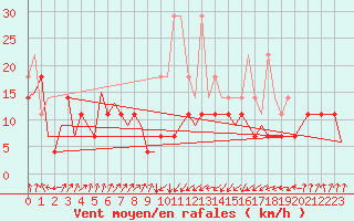 Courbe de la force du vent pour Erfurt-Bindersleben