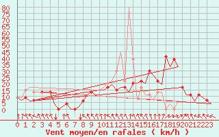 Courbe de la force du vent pour Madrid / Barajas (Esp)