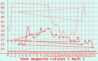 Courbe de la force du vent pour Tampere / Pirkkala