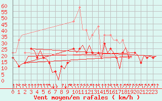 Courbe de la force du vent pour Banak