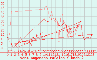 Courbe de la force du vent pour Rorvik / Ryum