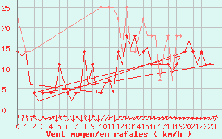 Courbe de la force du vent pour Erfurt-Bindersleben