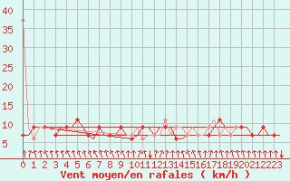 Courbe de la force du vent pour Tirstrup