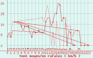 Courbe de la force du vent pour Constantine