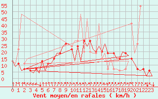 Courbe de la force du vent pour Madrid / Barajas (Esp)