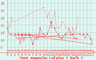 Courbe de la force du vent pour Erfurt-Bindersleben
