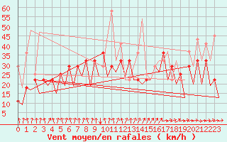 Courbe de la force du vent pour Hammerfest