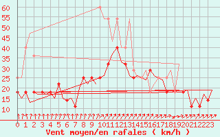 Courbe de la force du vent pour Erfurt-Bindersleben