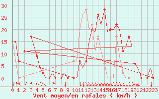 Courbe de la force du vent pour Pamplona (Esp)