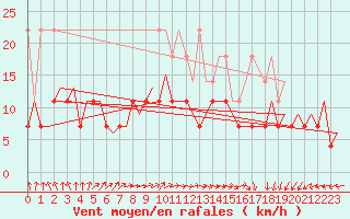 Courbe de la force du vent pour Maastricht / Zuid Limburg (PB)