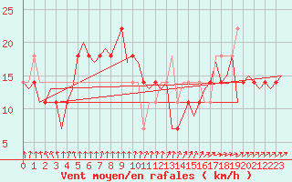 Courbe de la force du vent pour Bueckeburg