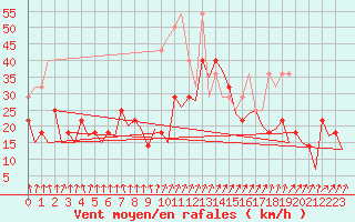 Courbe de la force du vent pour Erfurt-Bindersleben