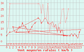Courbe de la force du vent pour Eindhoven (PB)