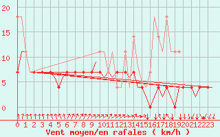 Courbe de la force du vent pour Muenster / Osnabrueck