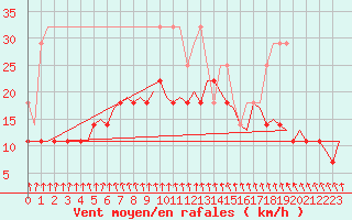 Courbe de la force du vent pour Volkel