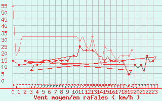 Courbe de la force du vent pour De Kooy