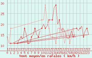 Courbe de la force du vent pour Wittmundhaven