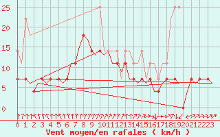 Courbe de la force du vent pour Groningen Airport Eelde