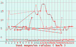 Courbe de la force du vent pour Falconara