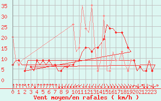 Courbe de la force du vent pour Oujda
