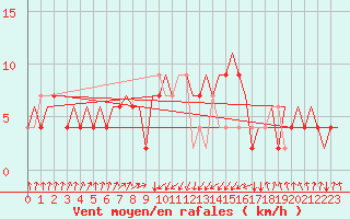 Courbe de la force du vent pour Falconara