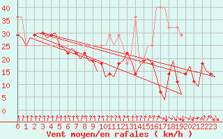 Courbe de la force du vent pour Vadso