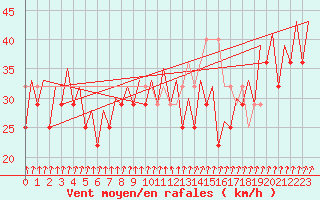 Courbe de la force du vent pour Platform K14-fa-1c Sea