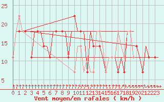 Courbe de la force du vent pour Hanty-Mansijsk