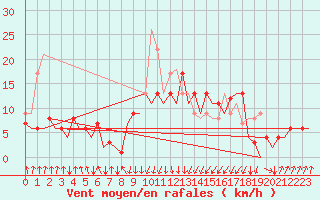 Courbe de la force du vent pour San Sebastian (Esp)