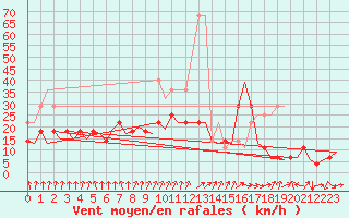 Courbe de la force du vent pour Erfurt-Bindersleben