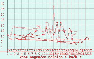 Courbe de la force du vent pour Celle