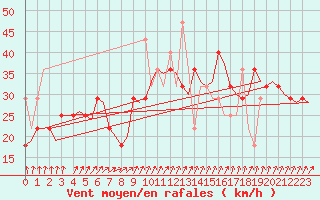 Courbe de la force du vent pour Tromso / Langnes