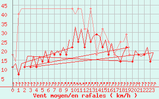 Courbe de la force du vent pour Maastricht / Zuid Limburg (PB)